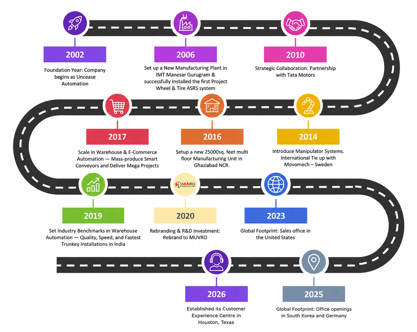 Timeline
