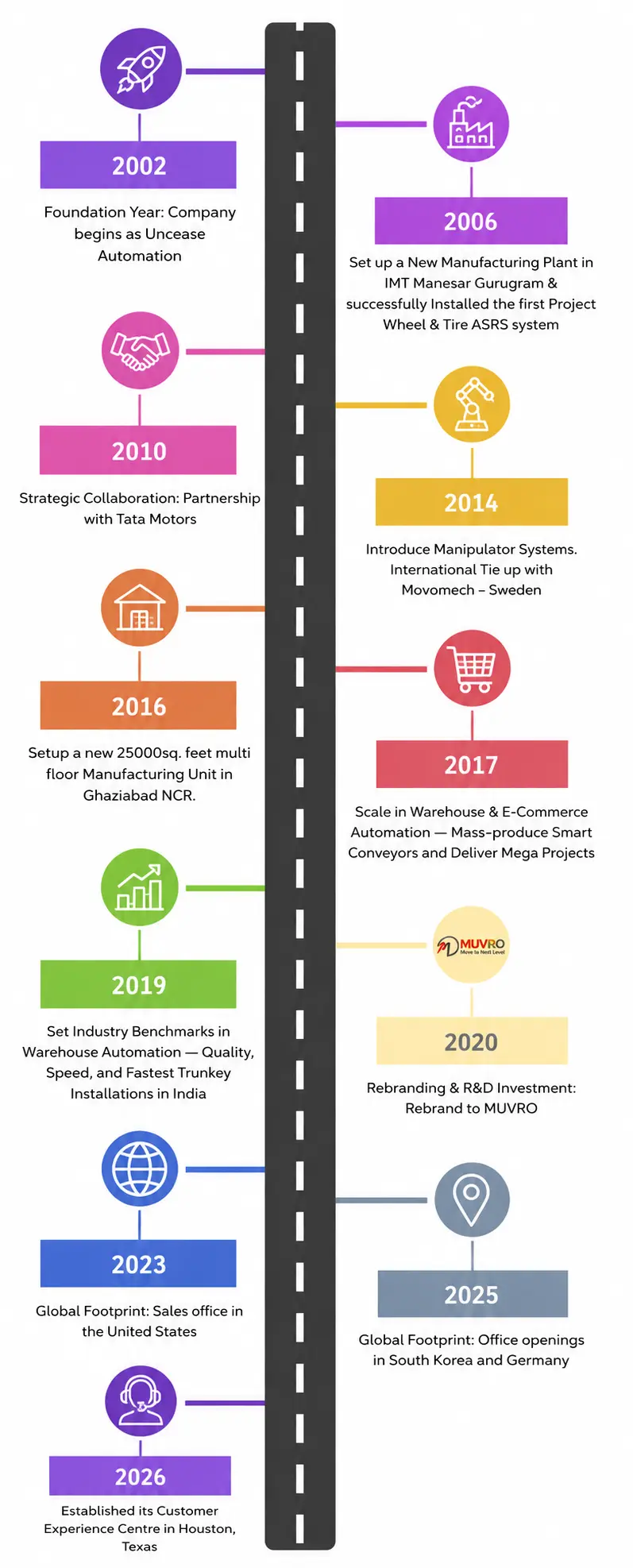 Timeline
