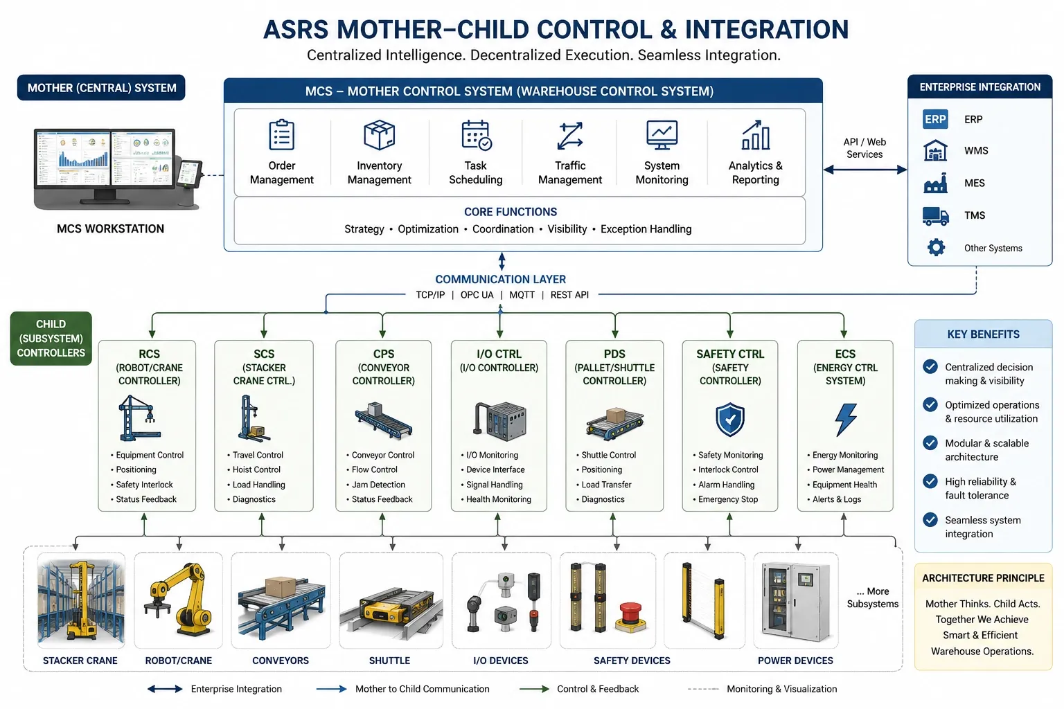 Controls, WMS & Integration